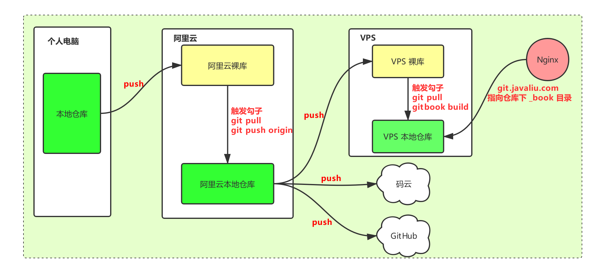 Git Environment