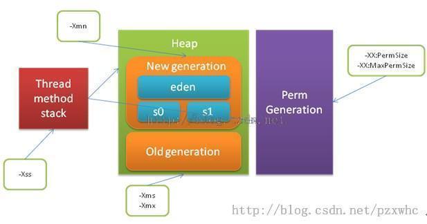 JVM Heap Memory Struct