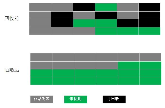 标记整理算法